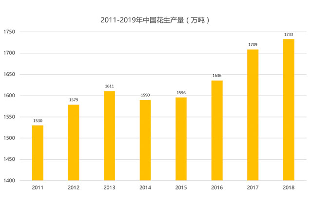 2011-2019年中國(guó)花生產(chǎn)量